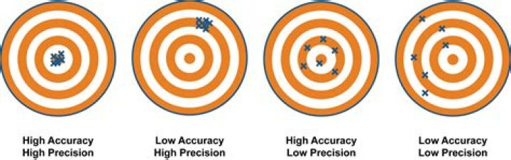 A bad hypothesis can lead to low accuracy but high precision. I
