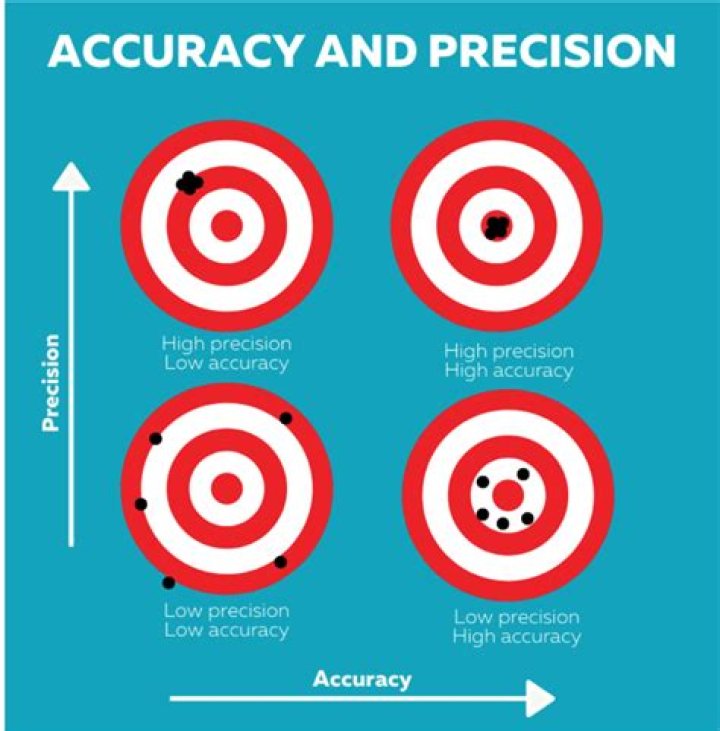 Accuracy, Precision, & Resolution What Do They Mean for IAQ Sensors?