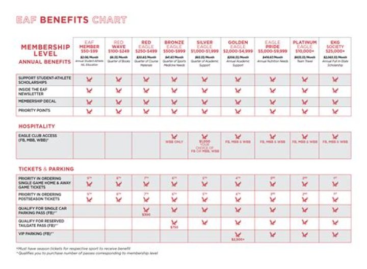 Band Member Benefits Chart