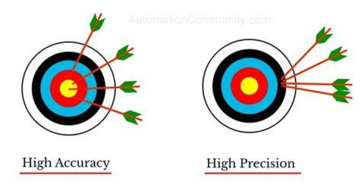 Difference between Accuracy and Precision / Q 2 (R1) Validation of