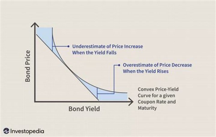 Duration and Convexity to Measure Bond Risk