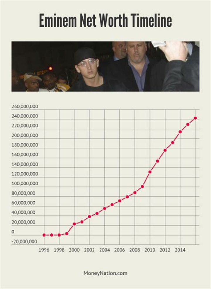 Eminem Net Worth 242 Million Money Nation