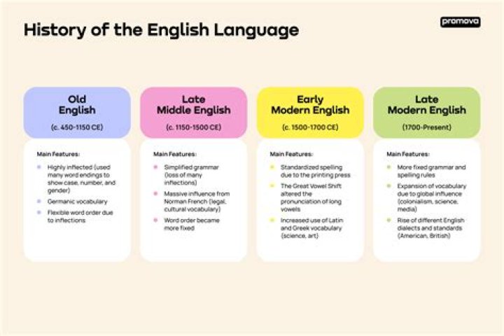 English Language Origin Early History From 3000BC To 2022