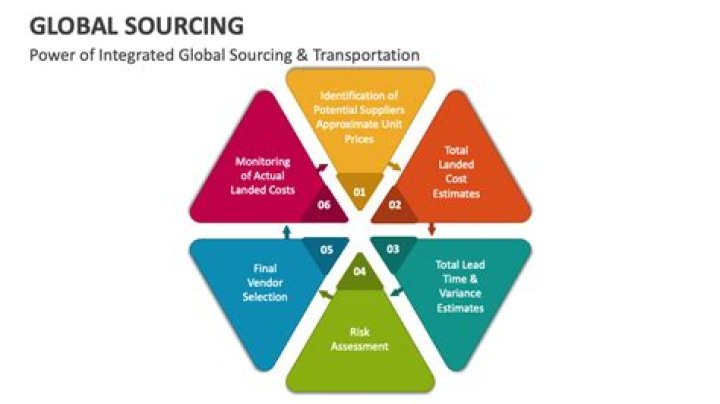 Global Sourcing PowerPoint and Google Slides Template PPT Slides