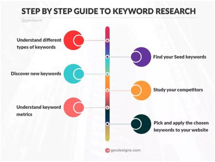 How SERPs Influence Keyword Research GetMax