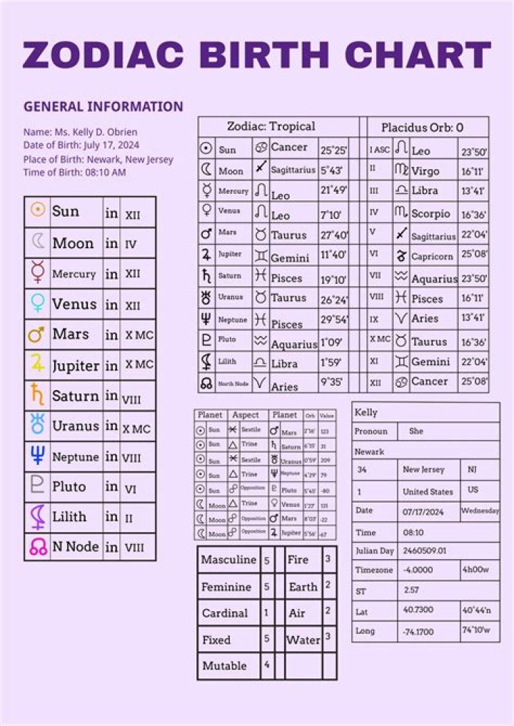 Vera Farmiga’s natal birth chart, kundli, horoscope, astrology forecast