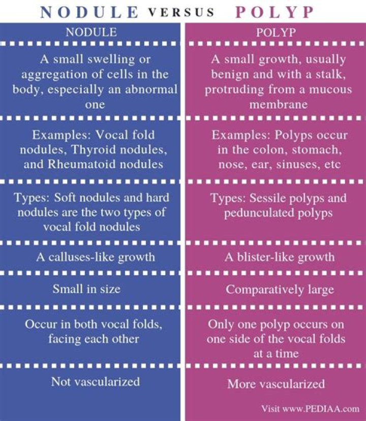 Vocal Nodules vs Polyps What's the Difference? Long Ridge Band