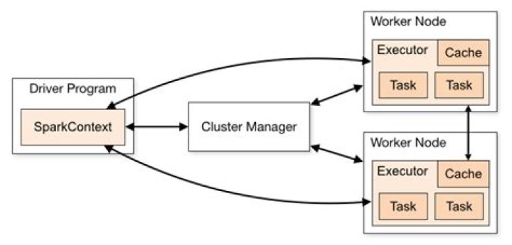 What are workers, executors, cores in Spark Standalone cluster? Gang