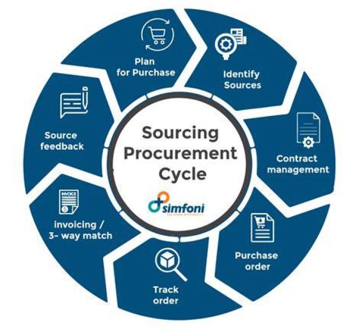 What is Sourcing A Complete Guide To Sourcing Processes [2022]